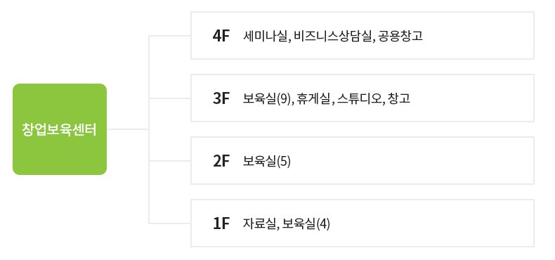 창업보육센터 - 1층 : 1F 자료실, 보육실(4) / 2층 : 보육실(5) / 3층 : 보육실(9), 휴게실(2), 스튜디오, 창고 / 4층 : 세미나실, 비즈니스상담실, 공용창고